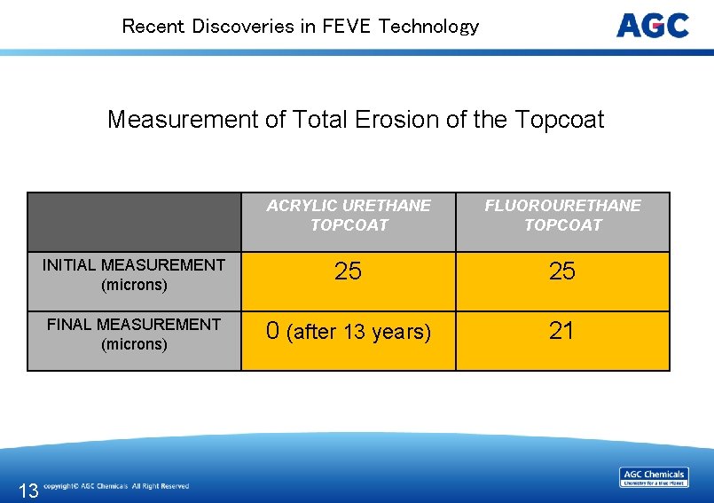 Recent Discoveries in FEVE Technology Measurement of Total Erosion of the Topcoat 13 ACRYLIC
