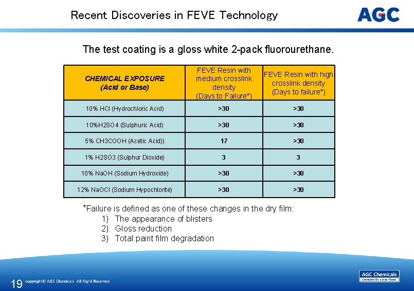 Recent Discoveries in FEVE Technology The test coating is a gloss white 2 -pack