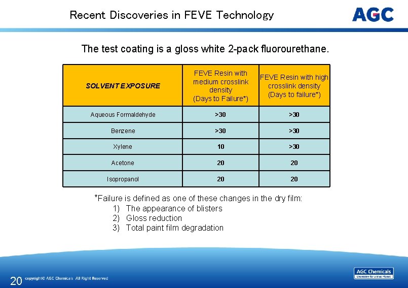 Recent Discoveries in FEVE Technology The test coating is a gloss white 2 -pack