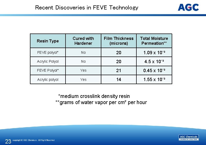 Recent Discoveries in FEVE Technology Resin Type Cured with Hardener Film Thickness (microns) Total