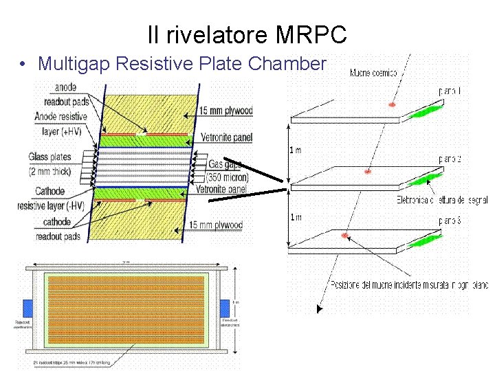 Il rivelatore MRPC • Multigap Resistive Plate Chamber 