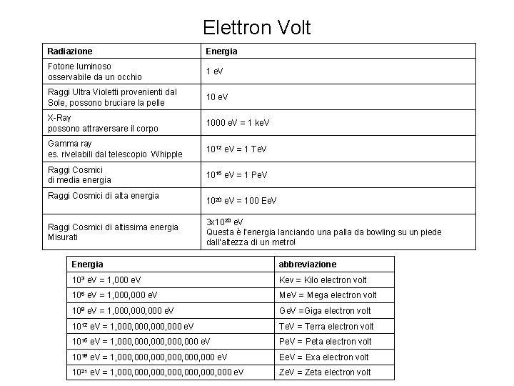 Elettron Volt Radiazione Energia Fotone luminoso osservabile da un occhio 1 e. V Raggi