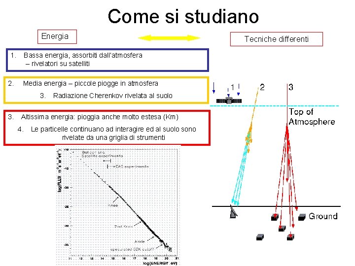 Come si studiano Energia 1. 2. Bassa energia, assorbiti dall’atmosfera – rivelatori su satelliti