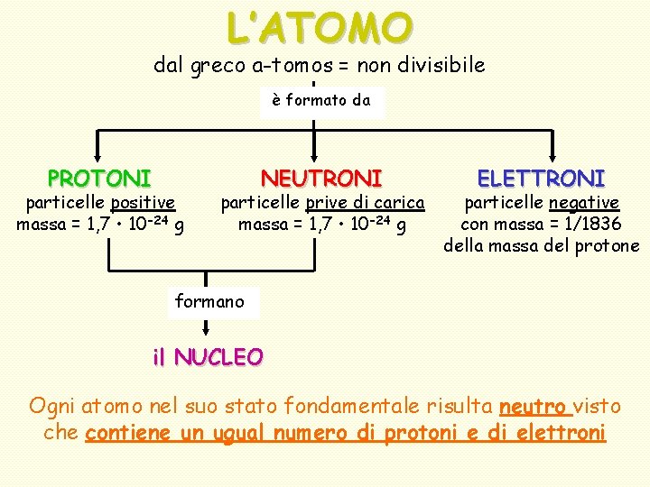 L’ATOMO dal greco a-tomos = non divisibile è formato da PROTONI particelle positive massa