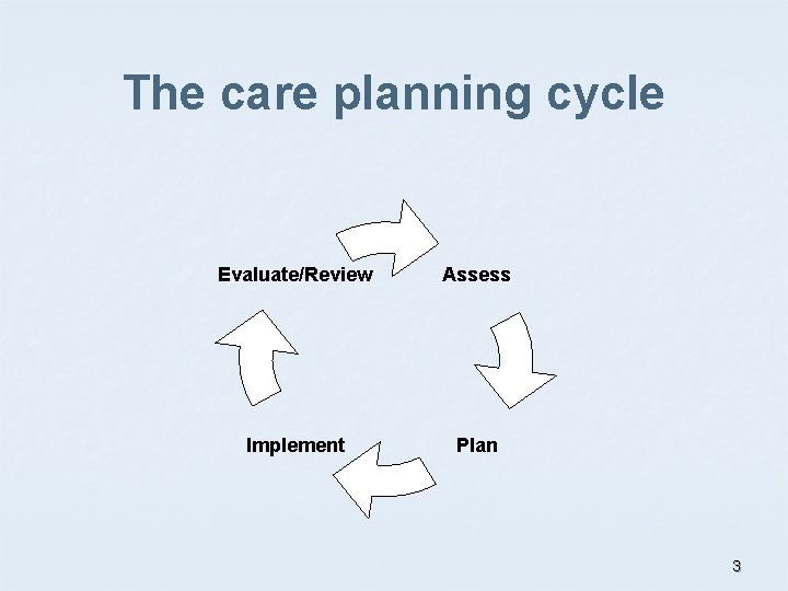 The care planning cycle Evaluate/Review Assess Implement Plan 3 