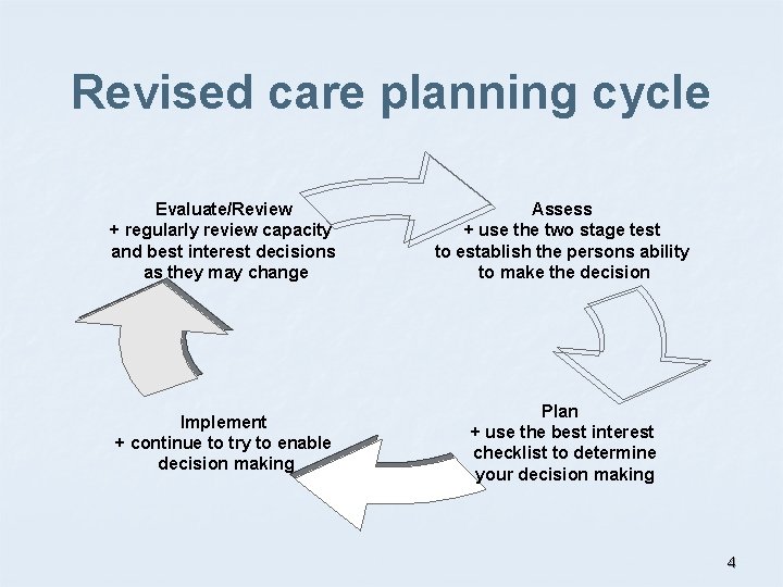 Revised care planning cycle Evaluate/Review + regularly review capacity and best interest decisions as