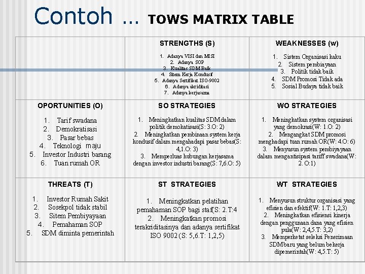 Contoh … TOWS MATRIX TABLE STRENGTHS (S) WEAKNESSES (w) 1. Adanya VISI dan MISI