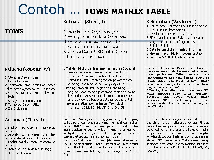 Contoh … TOWS MATRIX TABLE Kekuatan (Strength) 1. Visi dan Misi Organisasi jelas 2.
