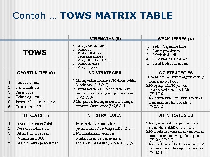 Contoh … TOWS MATRIX TABLE STRENGTHS (S) TOWS OPORTUNITIES (O) 1. Tarif swadana 2.