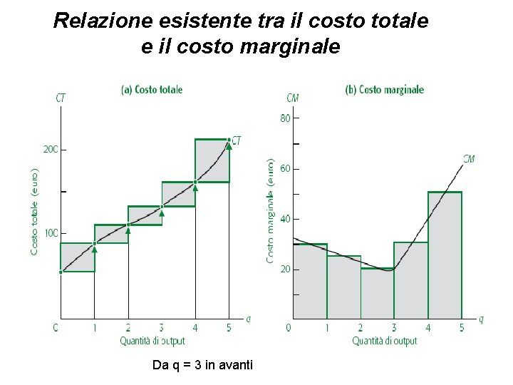 Relazione esistente tra il costo totale e il costo marginale Da q = 3