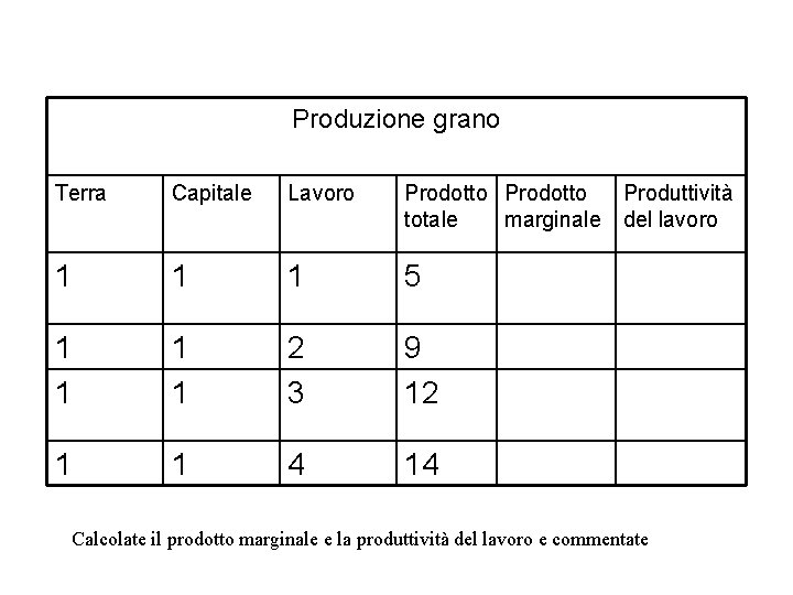 Produzione grano Terra Capitale Lavoro Prodotto Produttività totale marginale del lavoro 1 1 1