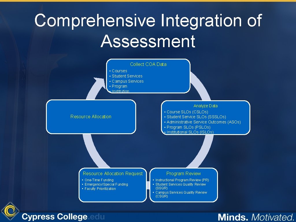 Comprehensive Integration of Assessment Collect COA Data • Courses • Student Services • Campus