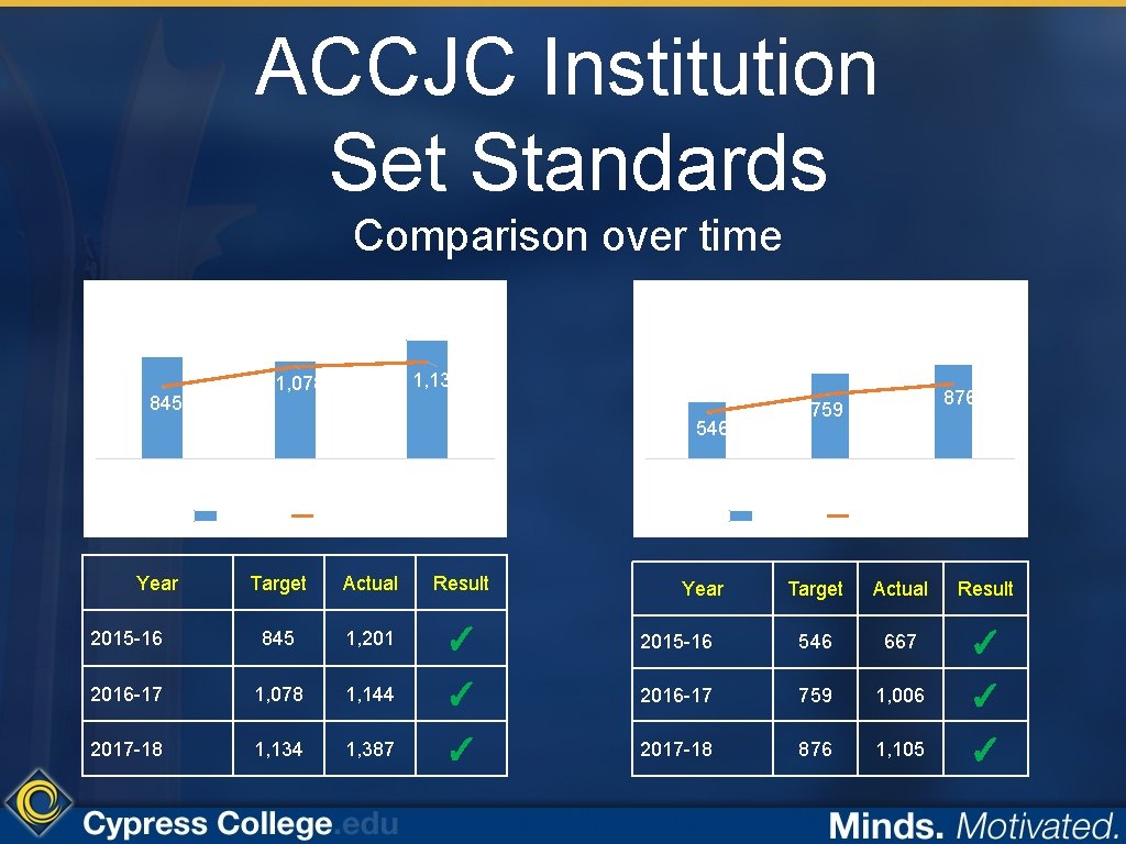 ACCJC Institution Set Standards Comparison over time Degree Completion 1, 201 845 1, 144