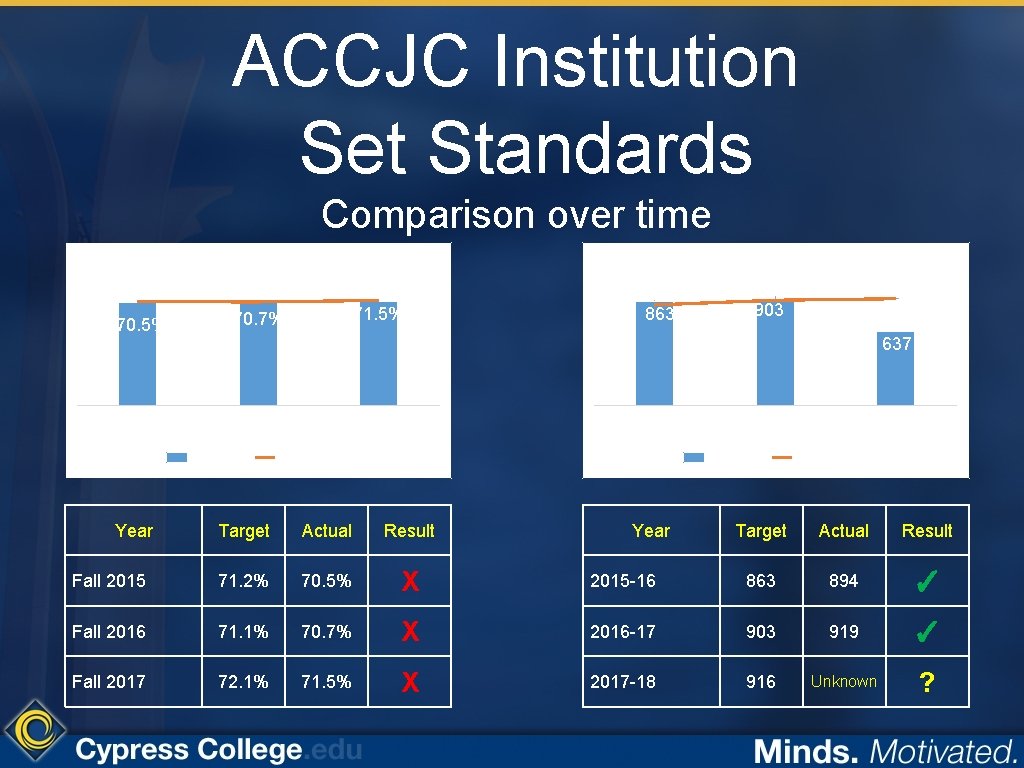 ACCJC Institution Set Standards Comparison over time Successful Course Completion 71. 2% 70. 5%