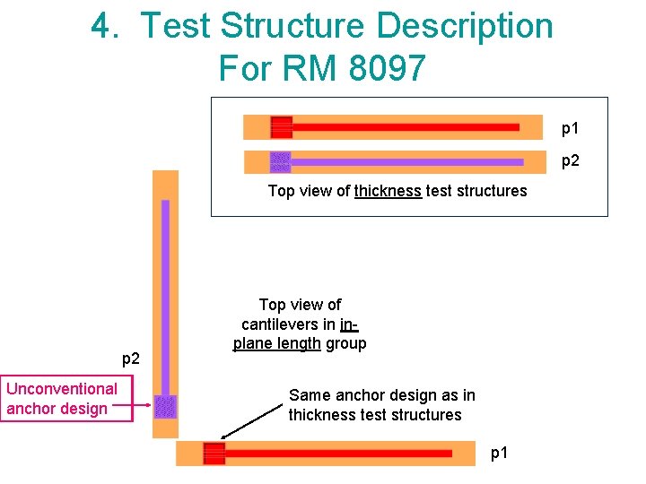 4. Test Structure Description For RM 8097 p 1 p 2 Top view of