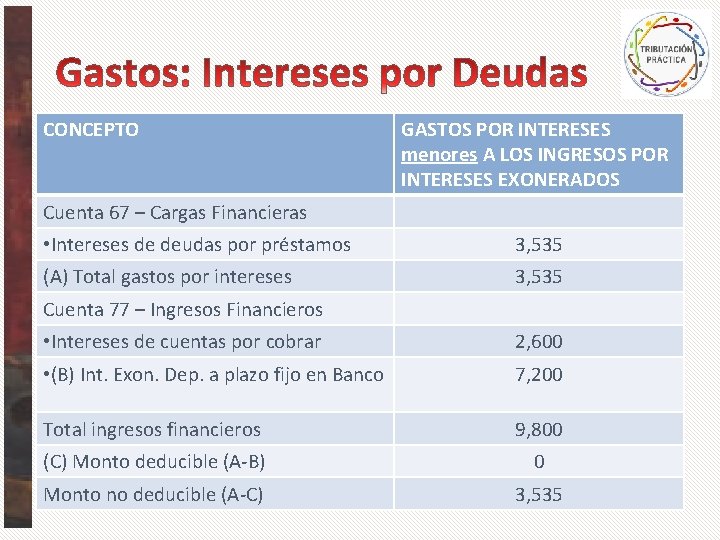 CONCEPTO GASTOS POR INTERESES menores A LOS INGRESOS POR INTERESES EXONERADOS Cuenta 67 –