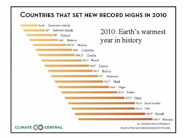 2010: Earth’s warmest year in history 