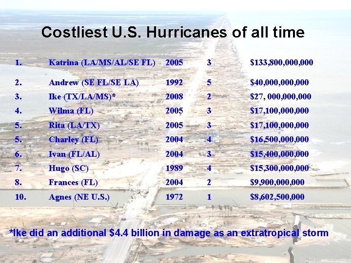 Costliest U. S. Hurricanes of all time 1. Katrina (LA/MS/AL/SE FL) 2005 3 $133,