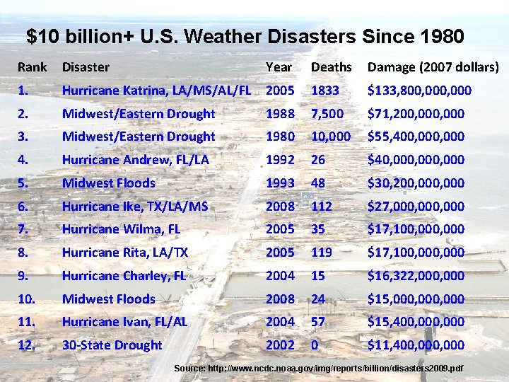 $10 billion+ U. S. Weather Disasters Since 1980 Rank Disaster Year Deaths Damage (2007