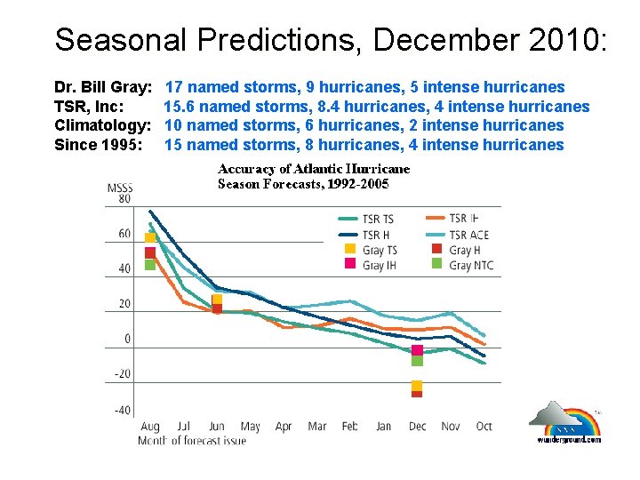 Seasonal Predictions, December 2010: Dr. Bill Gray: TSR, Inc: Climatology: Since 1995: 17 named