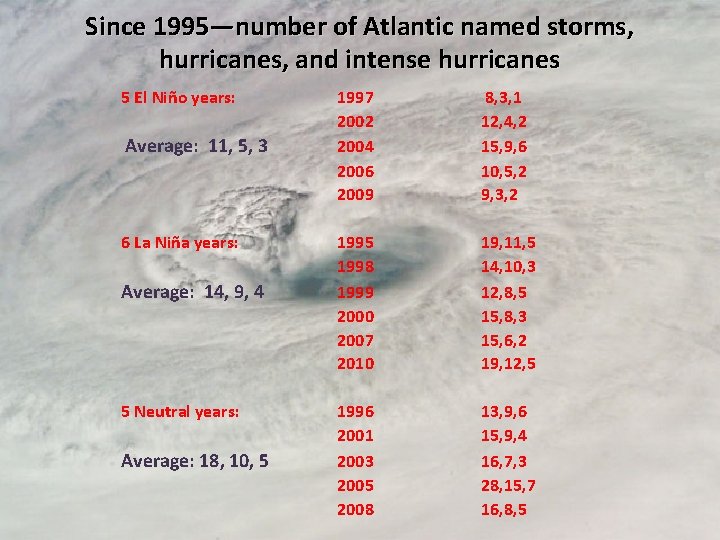 Since 1995—number of Atlantic named storms, hurricanes, and intense hurricanes 5 El Niño years: