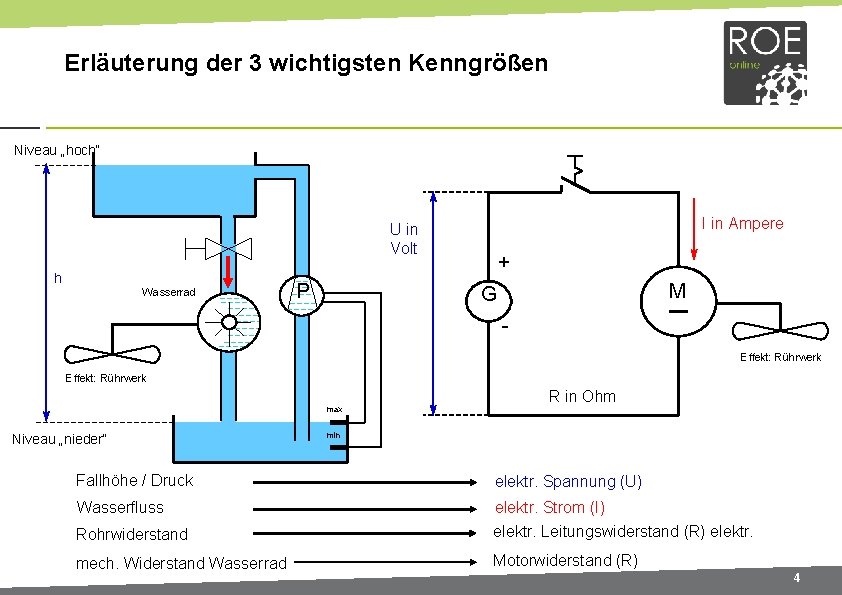 Erläuterung der 3 wichtigsten Kenngrößen Niveau „hoch“ I in Ampere U in Volt h