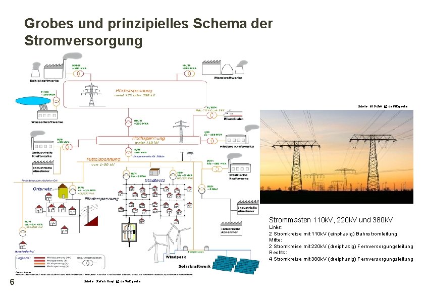 Grobes und prinzipielles Schema der Stromversorgung Quelle: M. Dufek @ de. wikipedia Strommasten 110