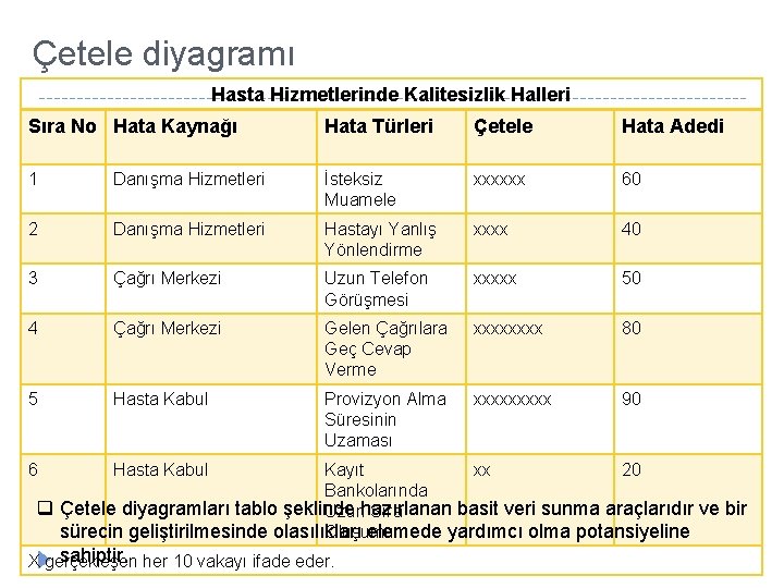 Çetele diyagramı Hasta Hizmetlerinde Kalitesizlik Halleri Sıra No Hata Kaynağı Hata Türleri Çetele Hata