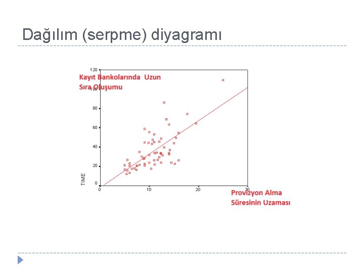 Dağılım (serpme) diyagramı 