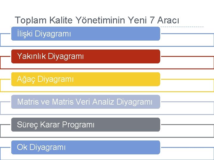 Toplam Kalite Yönetiminin Yeni 7 Aracı İlişki Diyagramı Yakınlık Diyagramı Ağaç Diyagramı Matris ve