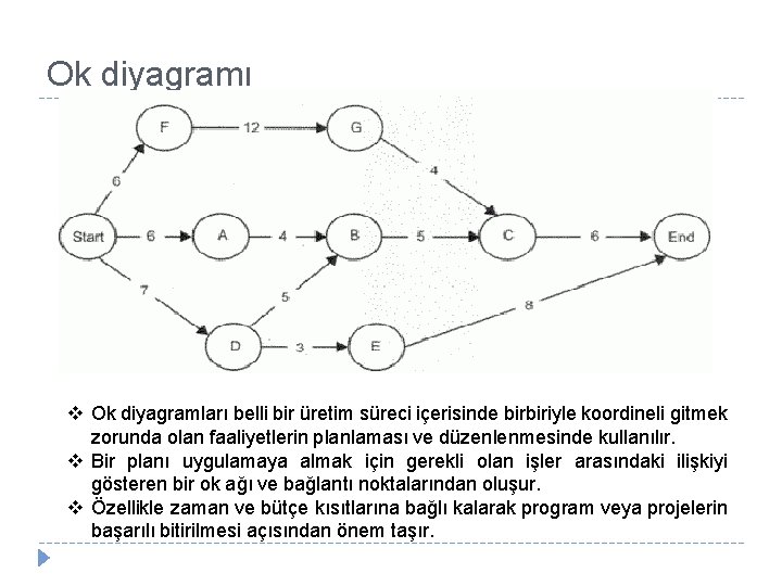 Ok diyagramı v Ok diyagramları belli bir üretim süreci içerisinde birbiriyle koordineli gitmek zorunda