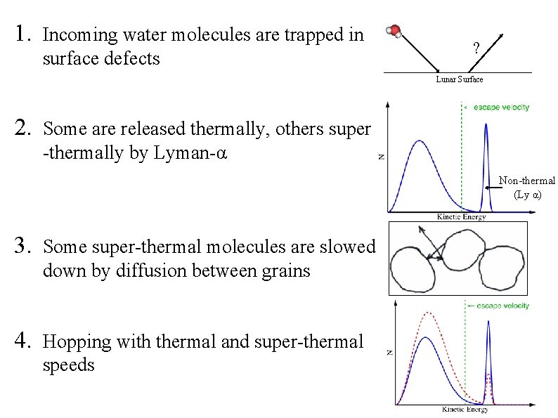 1. Incoming water molecules are trapped in surface defects ? Lunar Surface 2. Some