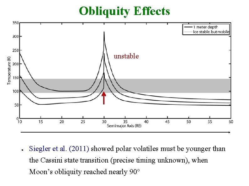 Obliquity Effects unstable time ● Siegler et al. (2011) showed polar volatiles must be