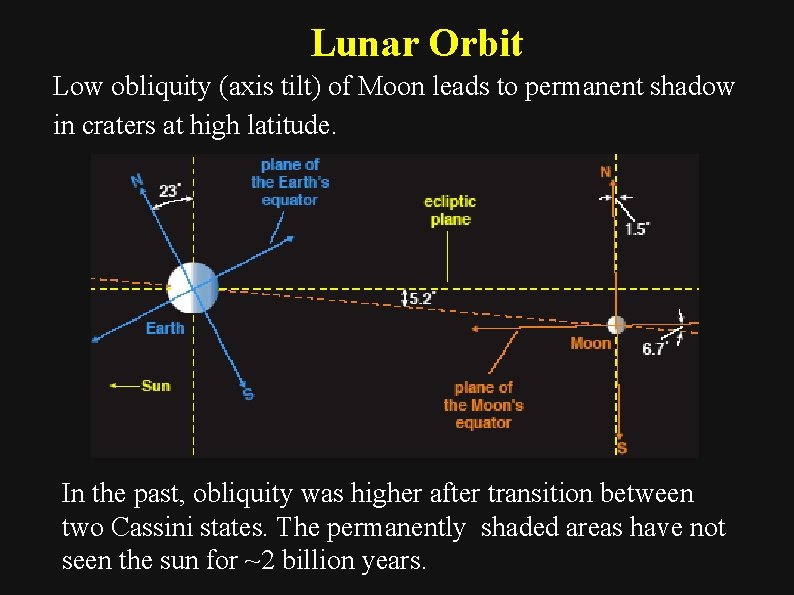 Lunar Orbit Low obliquity (axis tilt) of Moon leads to permanent shadow in craters