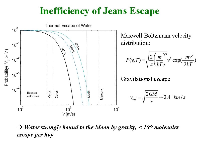Inefficiency of Jeans Escape Maxwell-Boltzmann velocity distribution: Gravitational escape Water strongly bound to the