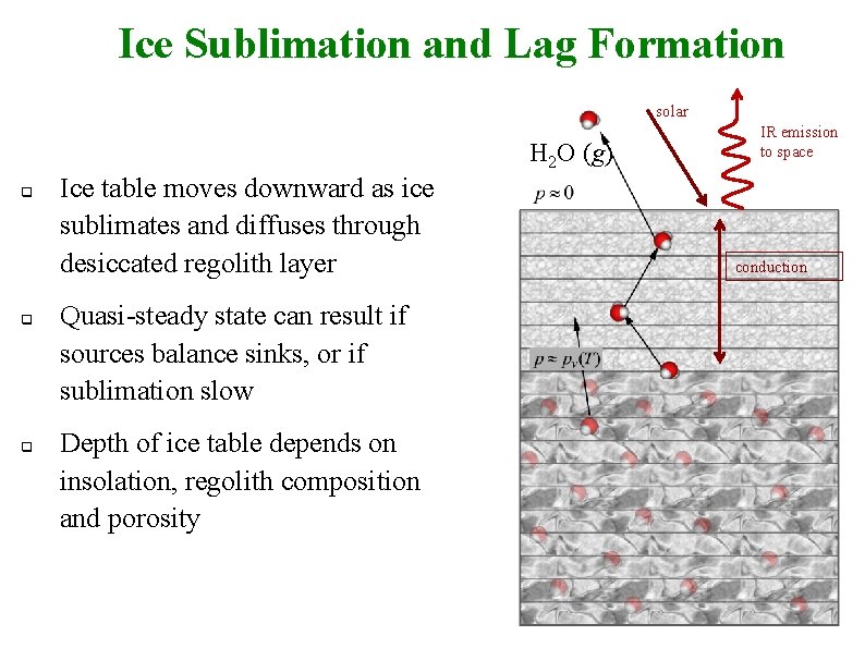 Ice Sublimation and Lag Formation solar H 2 O (g) q q q Ice