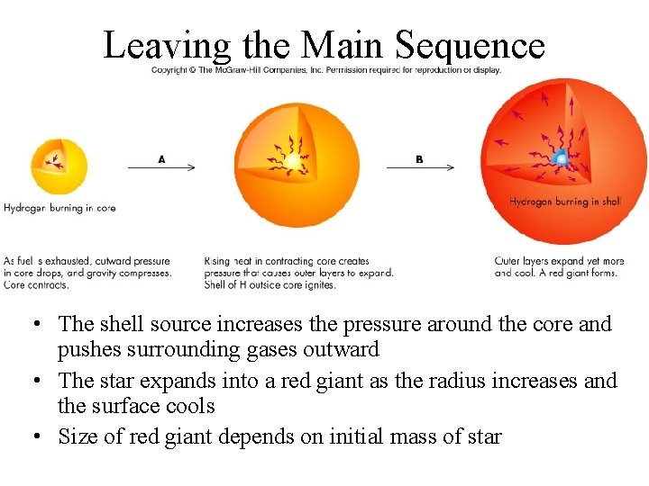Leaving the Main Sequence • The shell source increases the pressure around the core