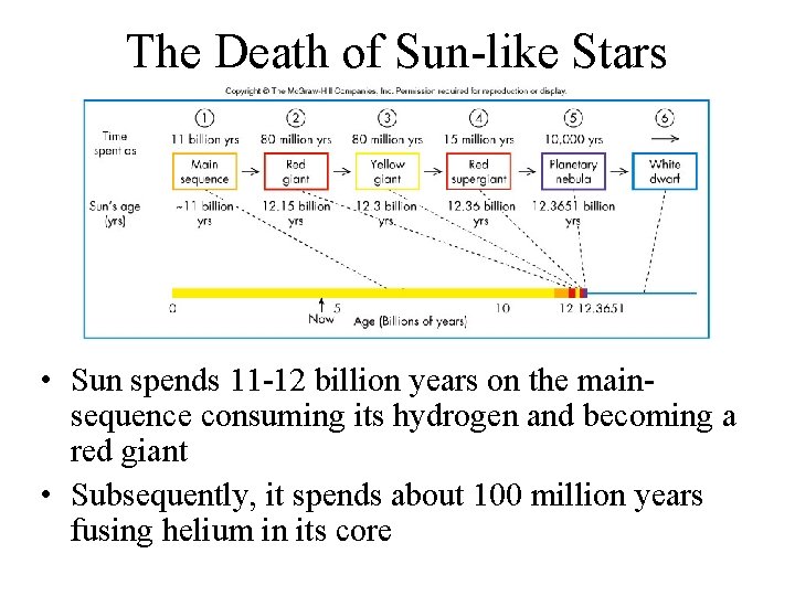 The Death of Sun-like Stars • Sun spends 11 -12 billion years on the