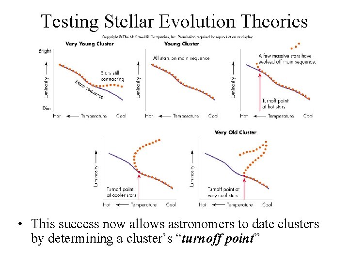 Testing Stellar Evolution Theories • This success now allows astronomers to date clusters by