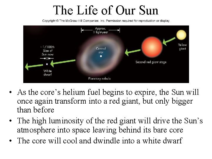 The Life of Our Sun • As the core’s helium fuel begins to expire,