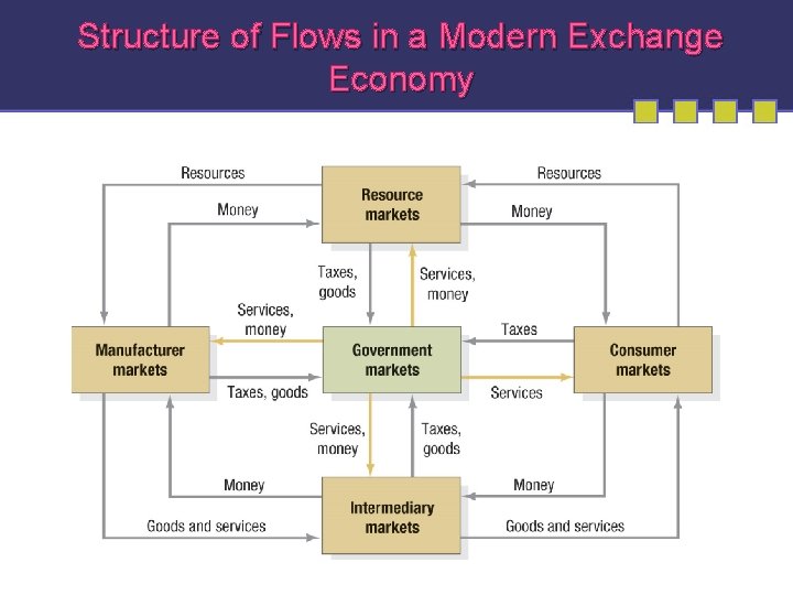 Structure of Flows in a Modern Exchange Economy 1 -22 