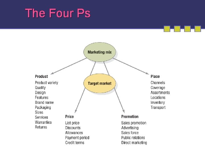 The Four Ps 1 -65 