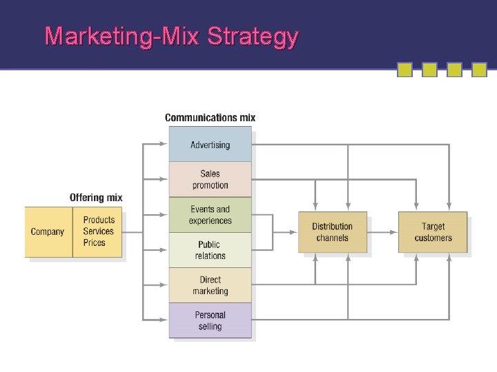 Marketing-Mix Strategy 1 -67 