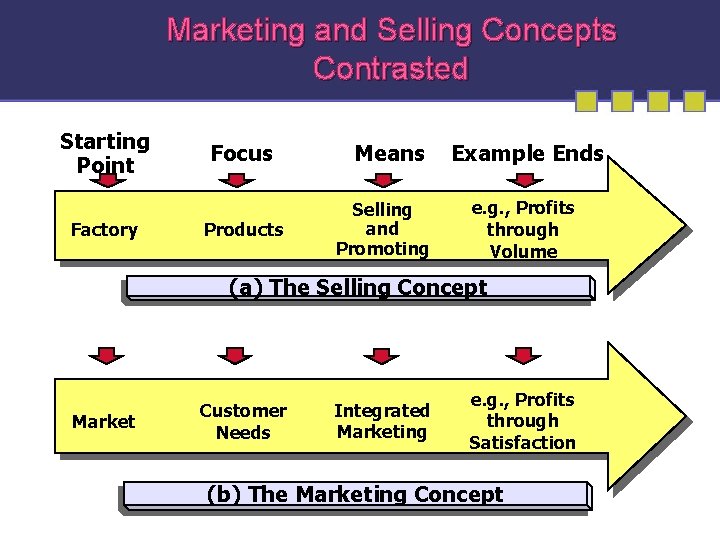 Marketing and Selling Concepts Contrasted Starting Point Factory Focus Products Means Selling and Promoting