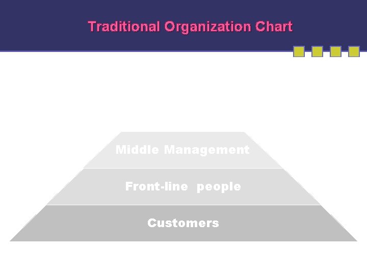 Traditional Organization Chart Top Management Middle Management Front-line people Customers 1 -73 