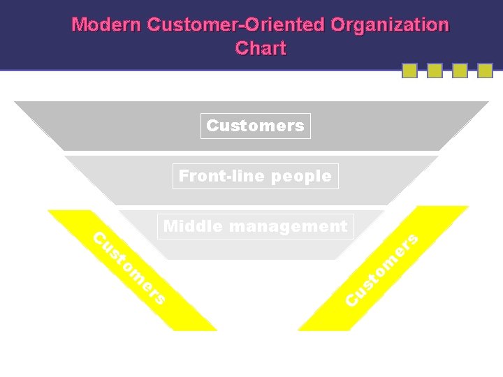 Modern Customer-Oriented Organization Chart Customers Front-line people Middle management m to us C s