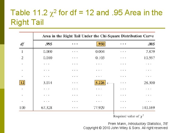 Table 11. 2 χ2 for df = 12 and. 95 Area in the Right