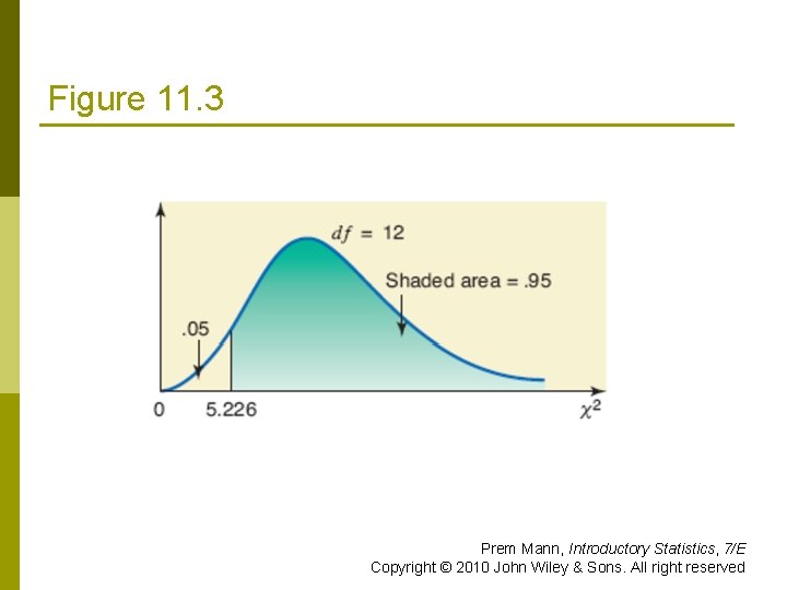 Figure 11. 3 Prem Mann, Introductory Statistics, 7/E Copyright © 2010 John Wiley &