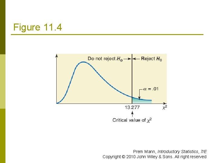 Figure 11. 4 Prem Mann, Introductory Statistics, 7/E Copyright © 2010 John Wiley &