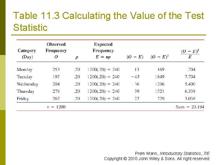 Table 11. 3 Calculating the Value of the Test Statistic Prem Mann, Introductory Statistics,